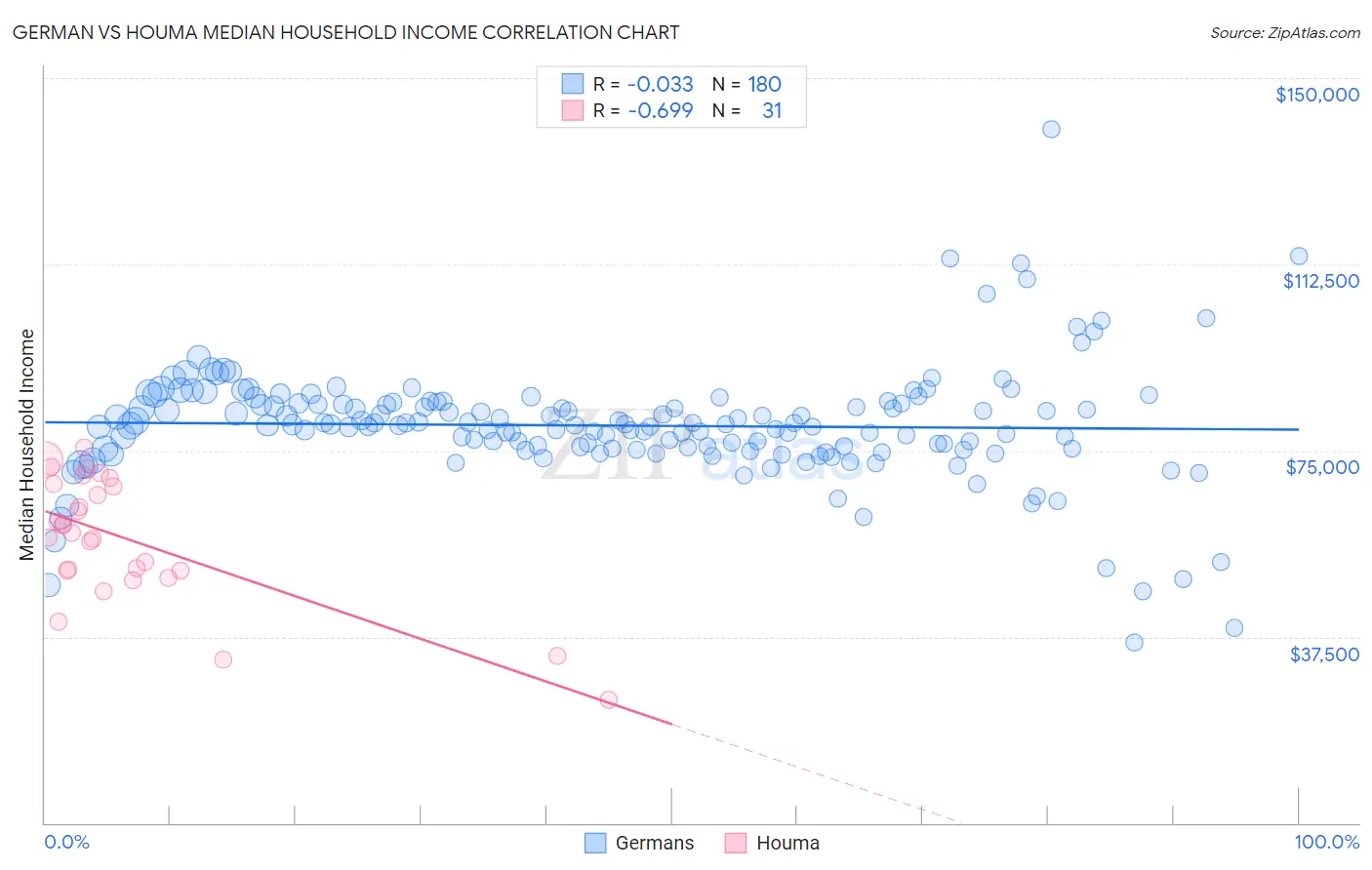 German vs Houma Median Household Income