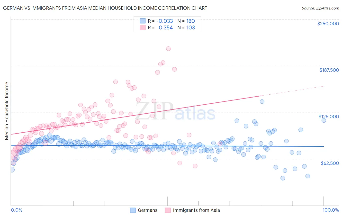 German vs Immigrants from Asia Median Household Income