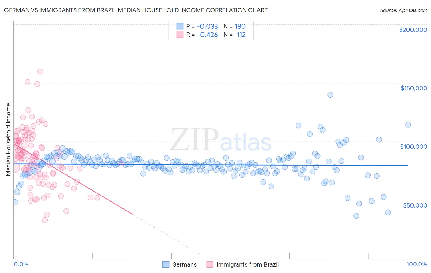 German vs Immigrants from Brazil Median Household Income