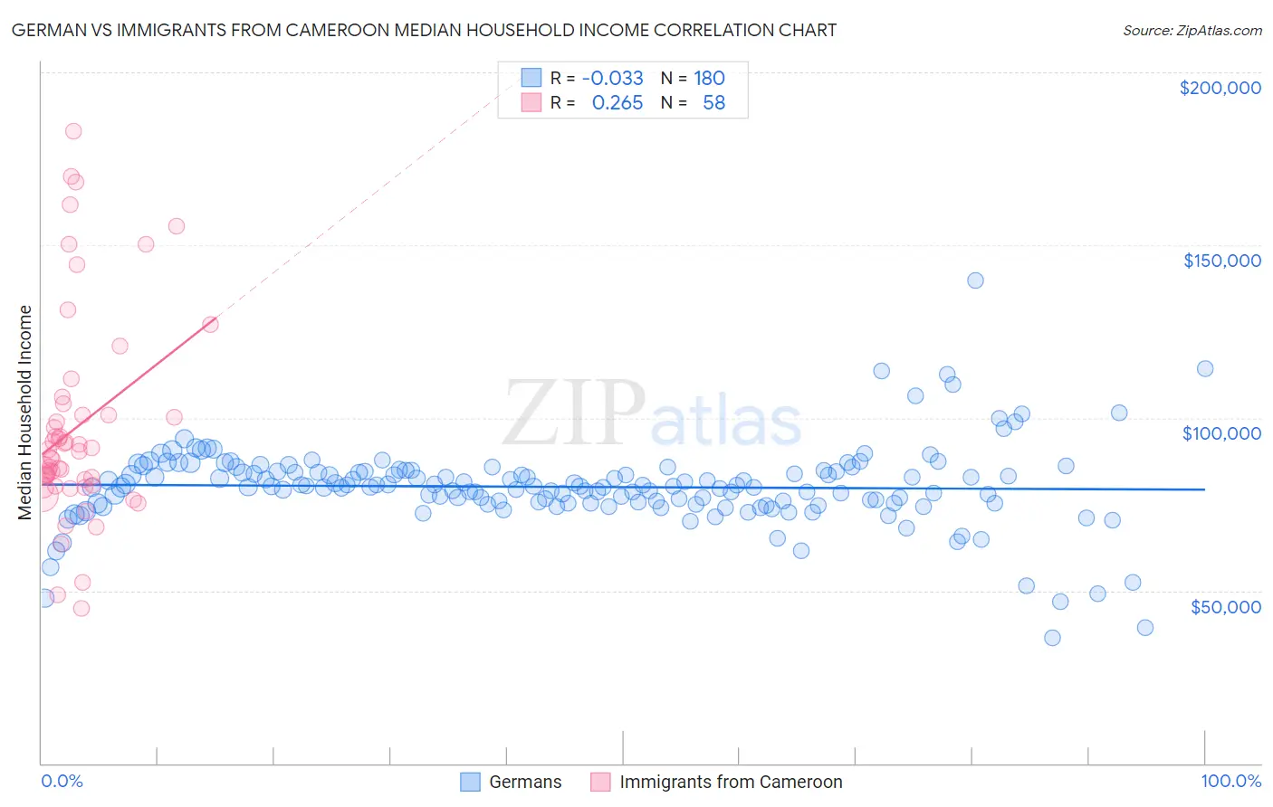 German vs Immigrants from Cameroon Median Household Income