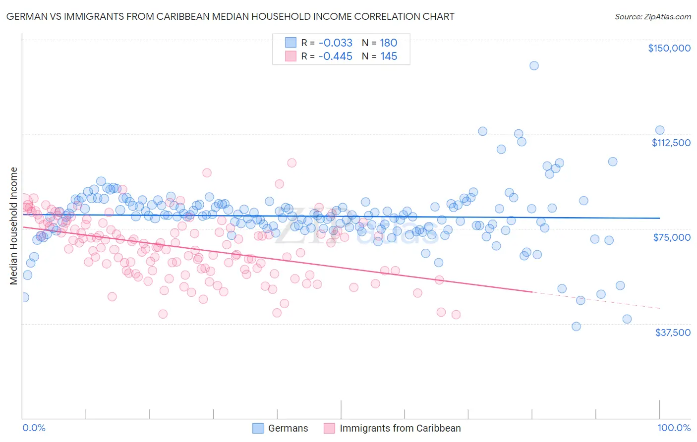 German vs Immigrants from Caribbean Median Household Income