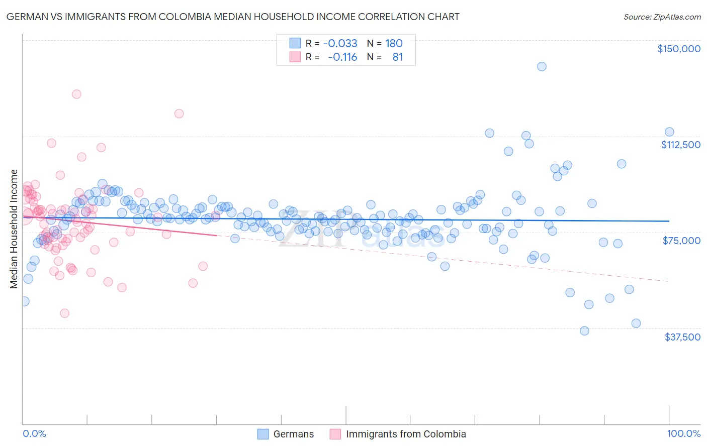 German vs Immigrants from Colombia Median Household Income