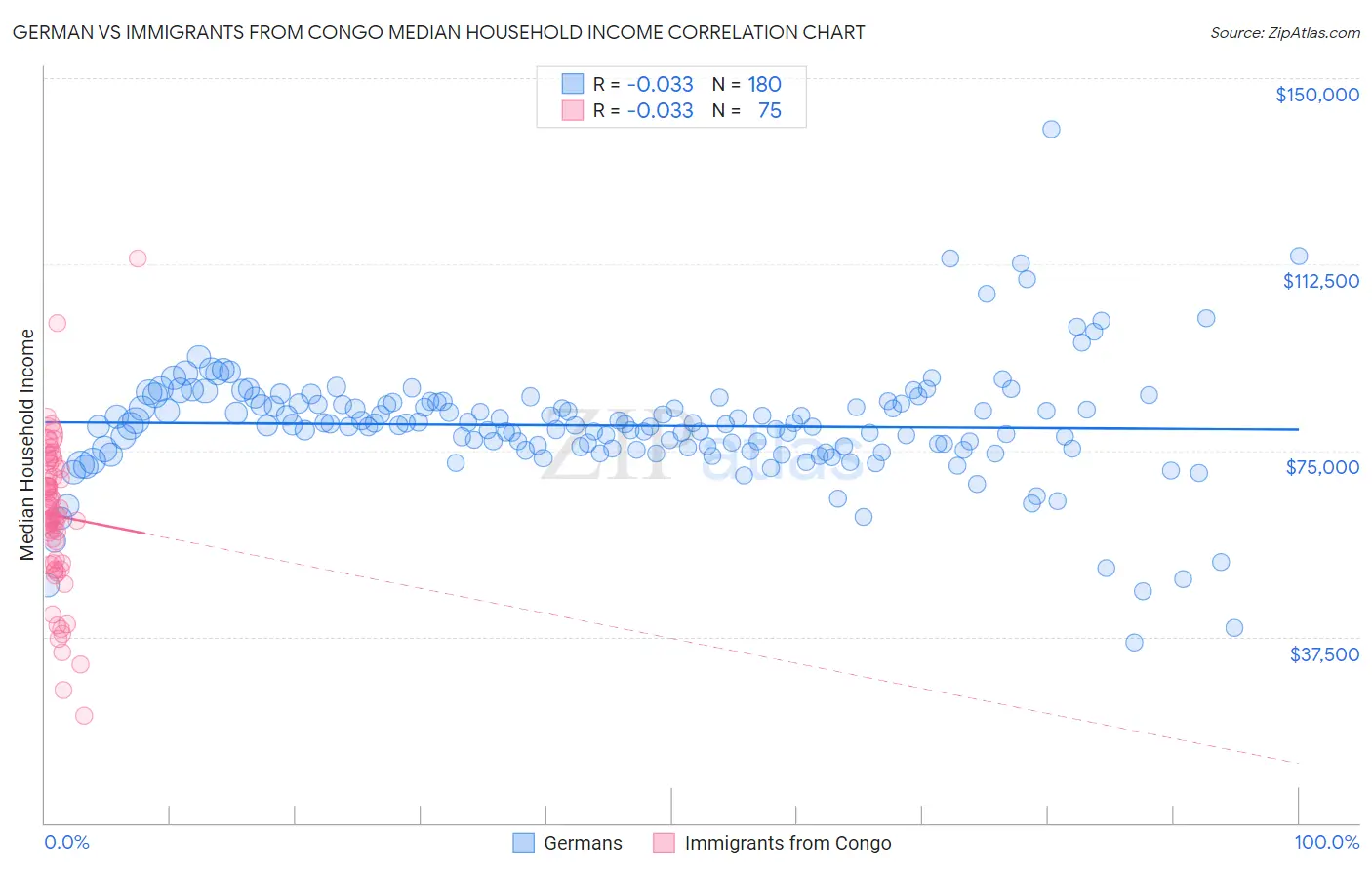 German vs Immigrants from Congo Median Household Income