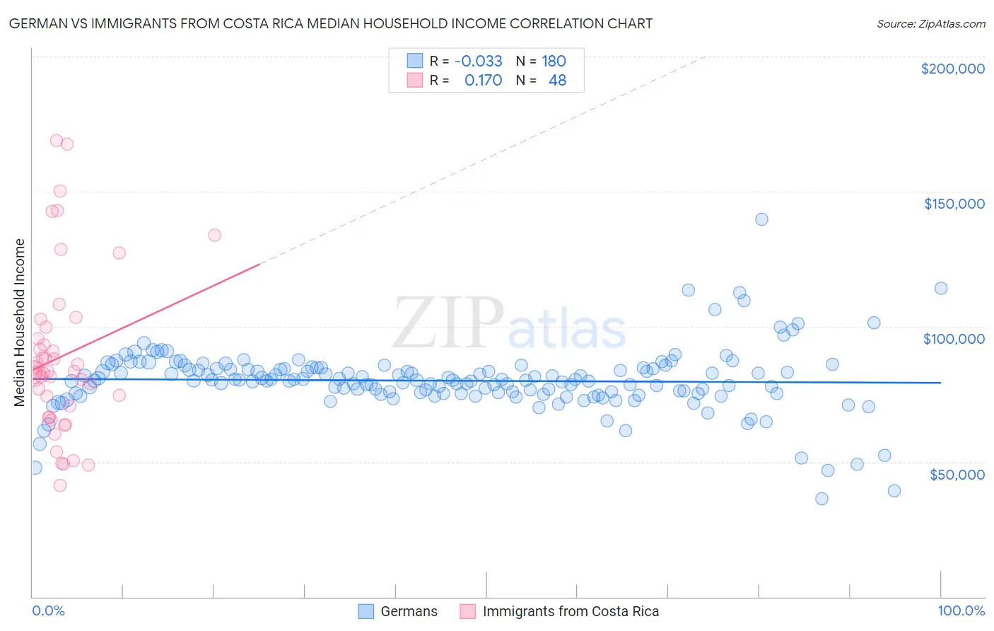 German vs Immigrants from Costa Rica Median Household Income