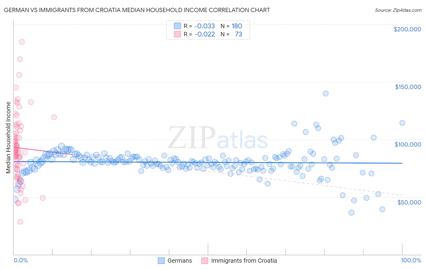 German vs Immigrants from Croatia Median Household Income