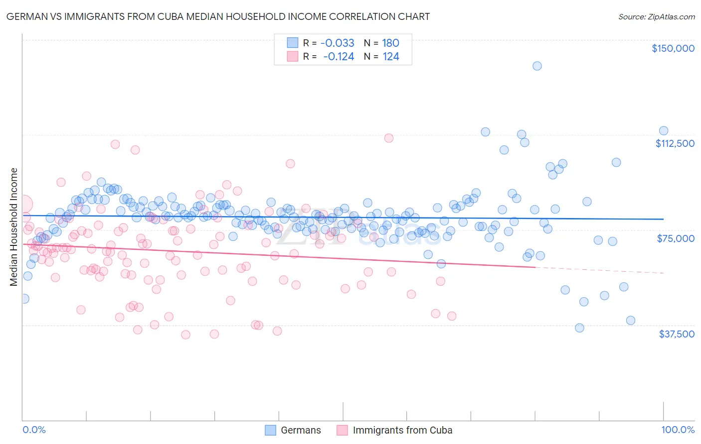 German vs Immigrants from Cuba Median Household Income