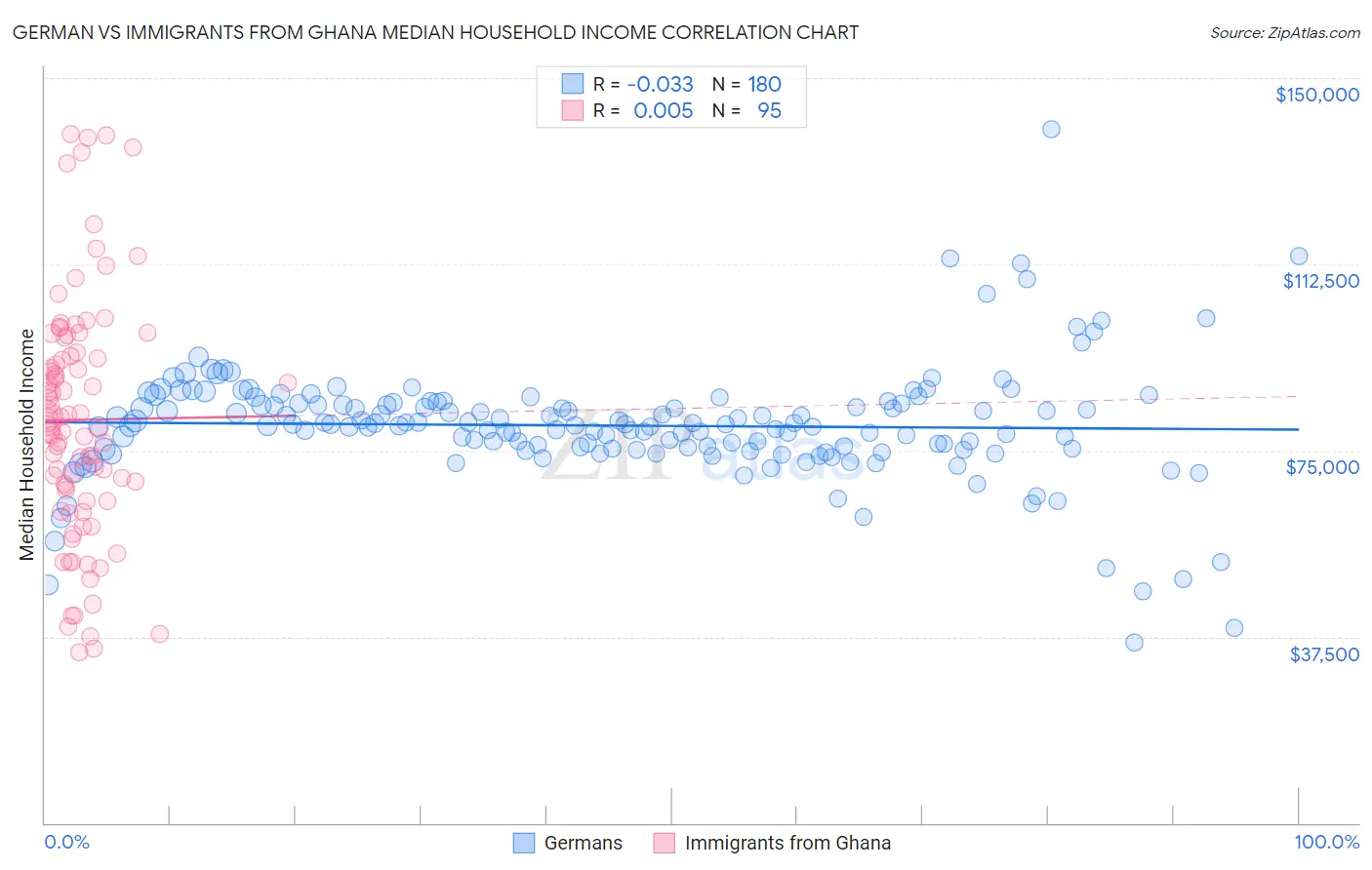 German vs Immigrants from Ghana Median Household Income
