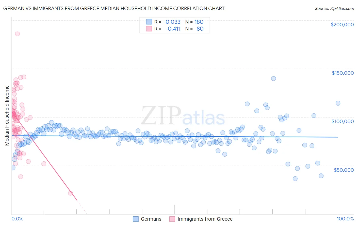 German vs Immigrants from Greece Median Household Income