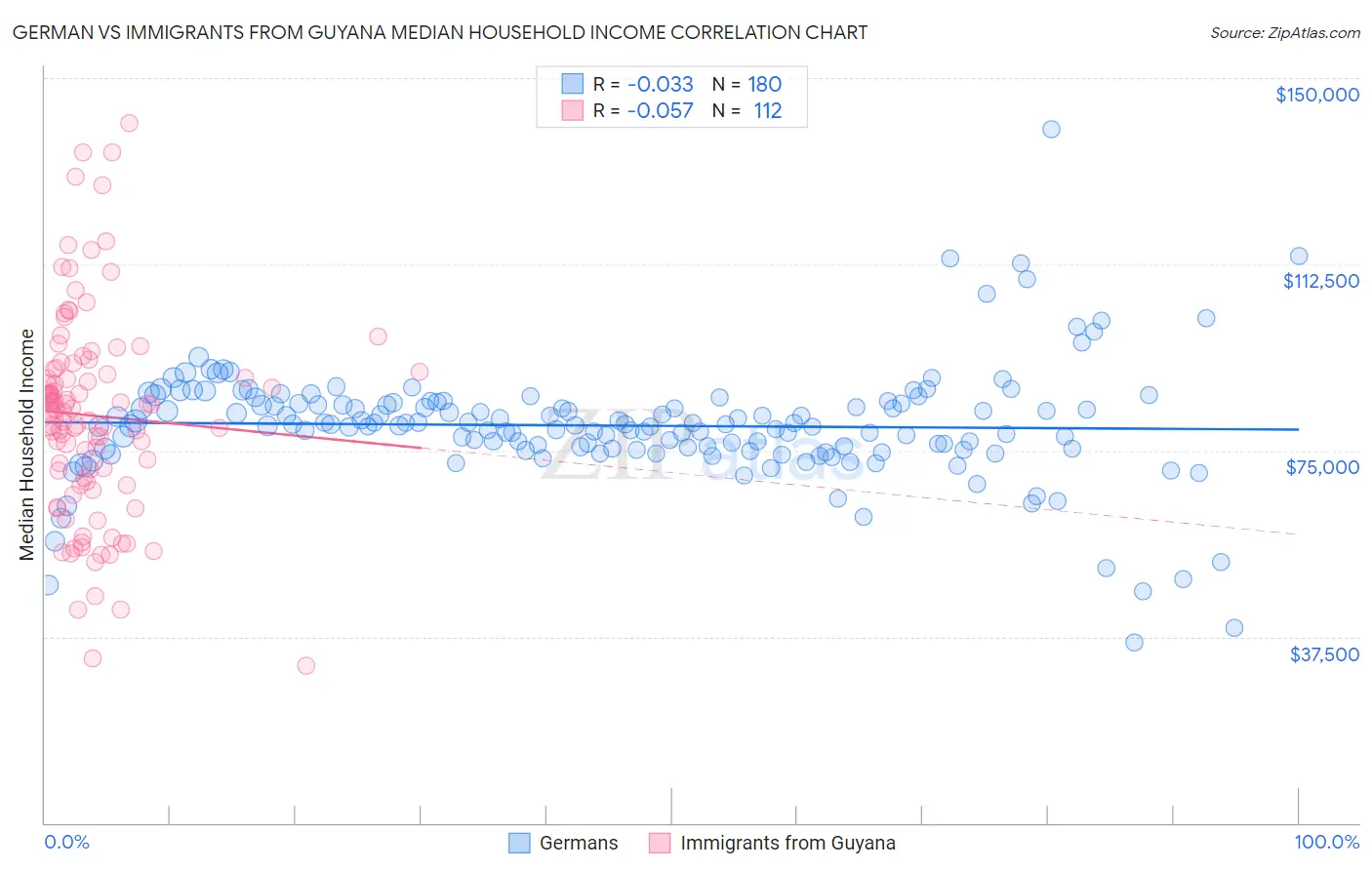 German vs Immigrants from Guyana Median Household Income