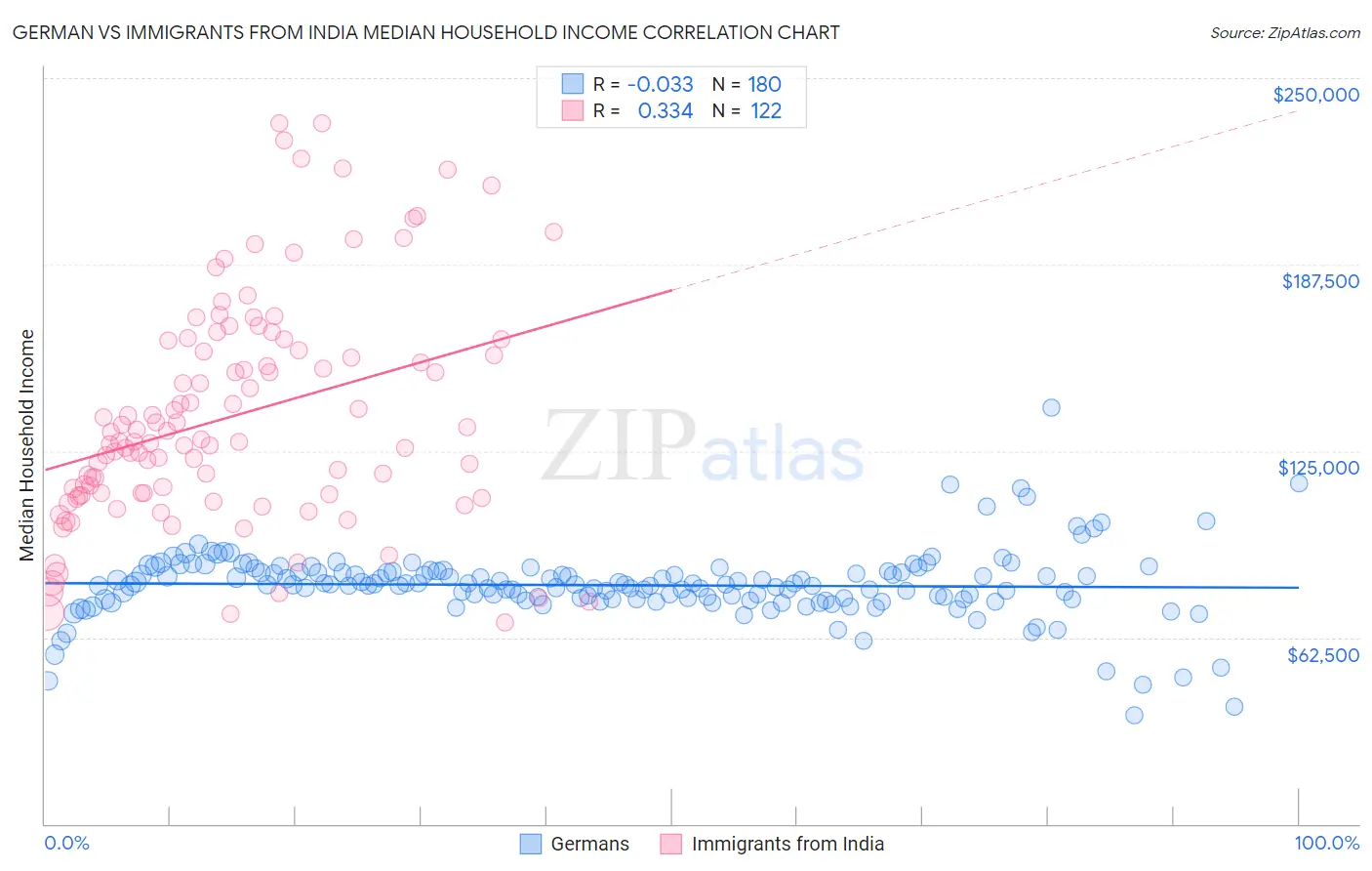 German vs Immigrants from India Median Household Income