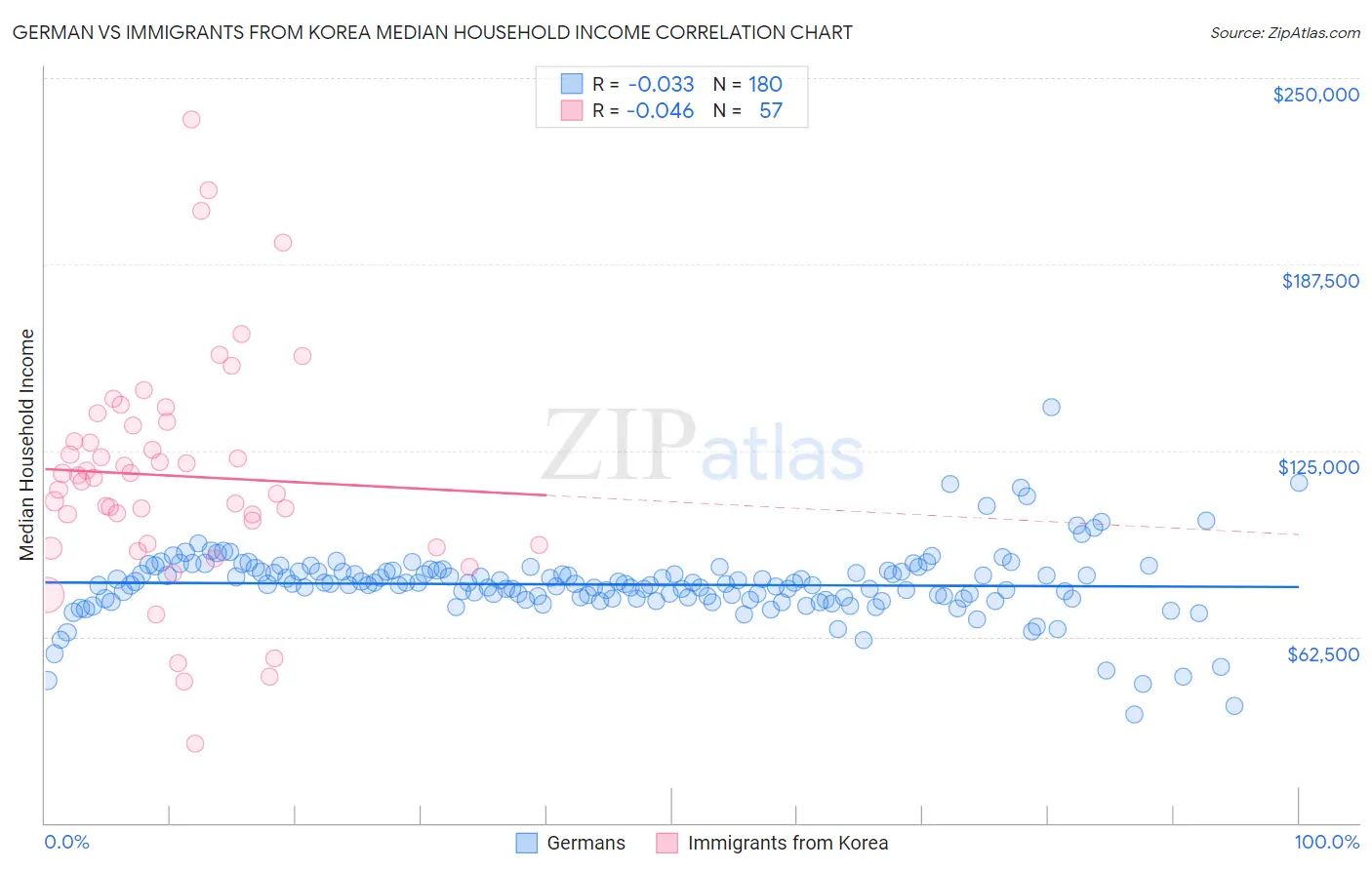 German vs Immigrants from Korea Median Household Income