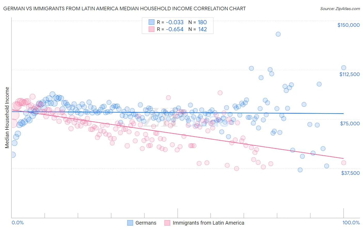 German vs Immigrants from Latin America Median Household Income