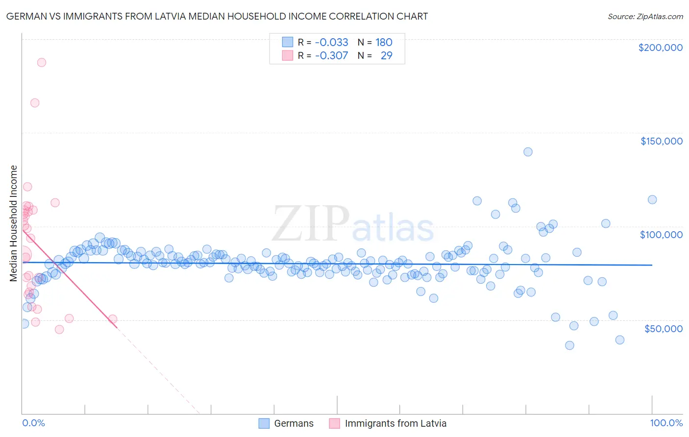 German vs Immigrants from Latvia Median Household Income