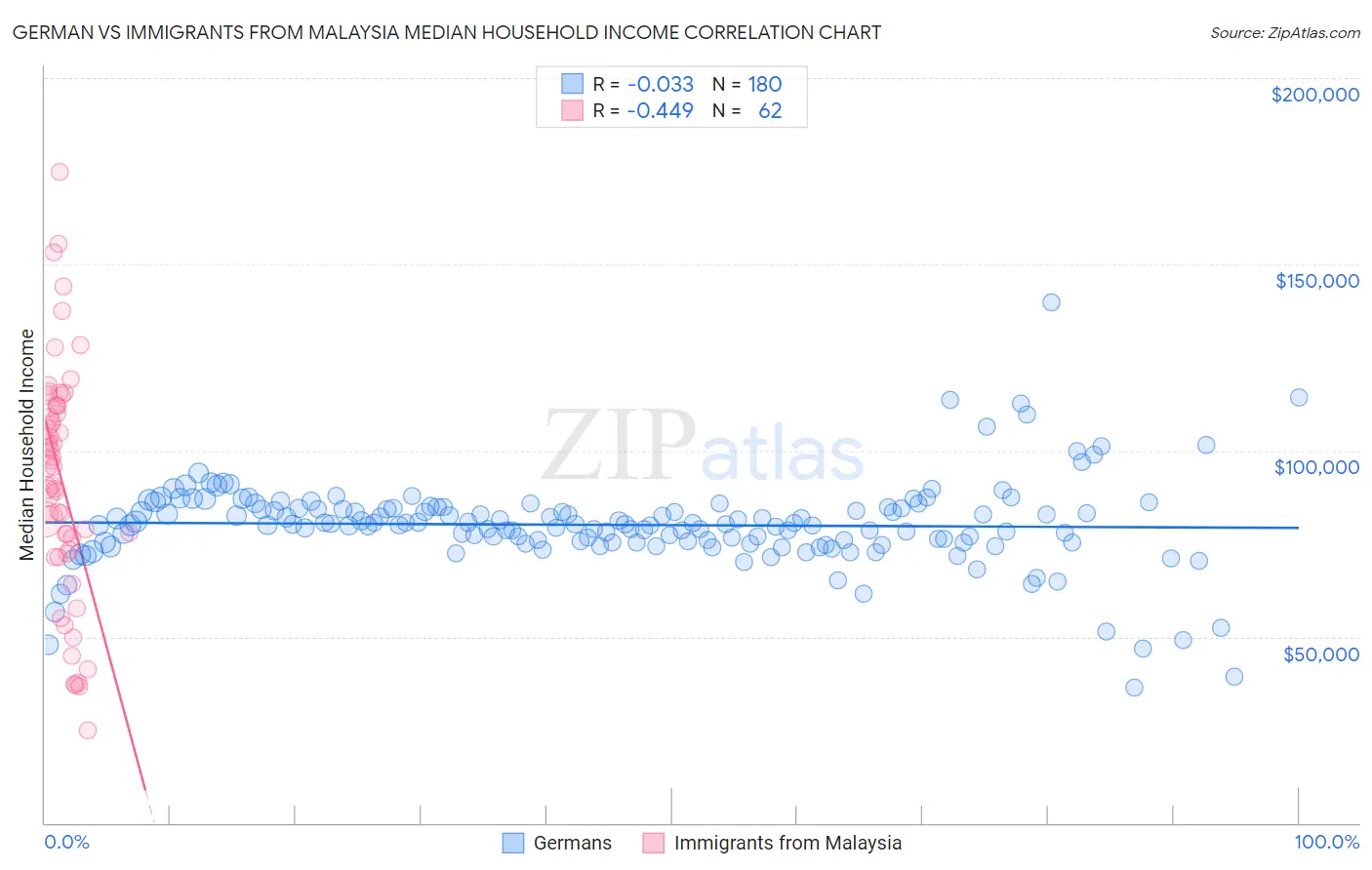 German vs Immigrants from Malaysia Median Household Income