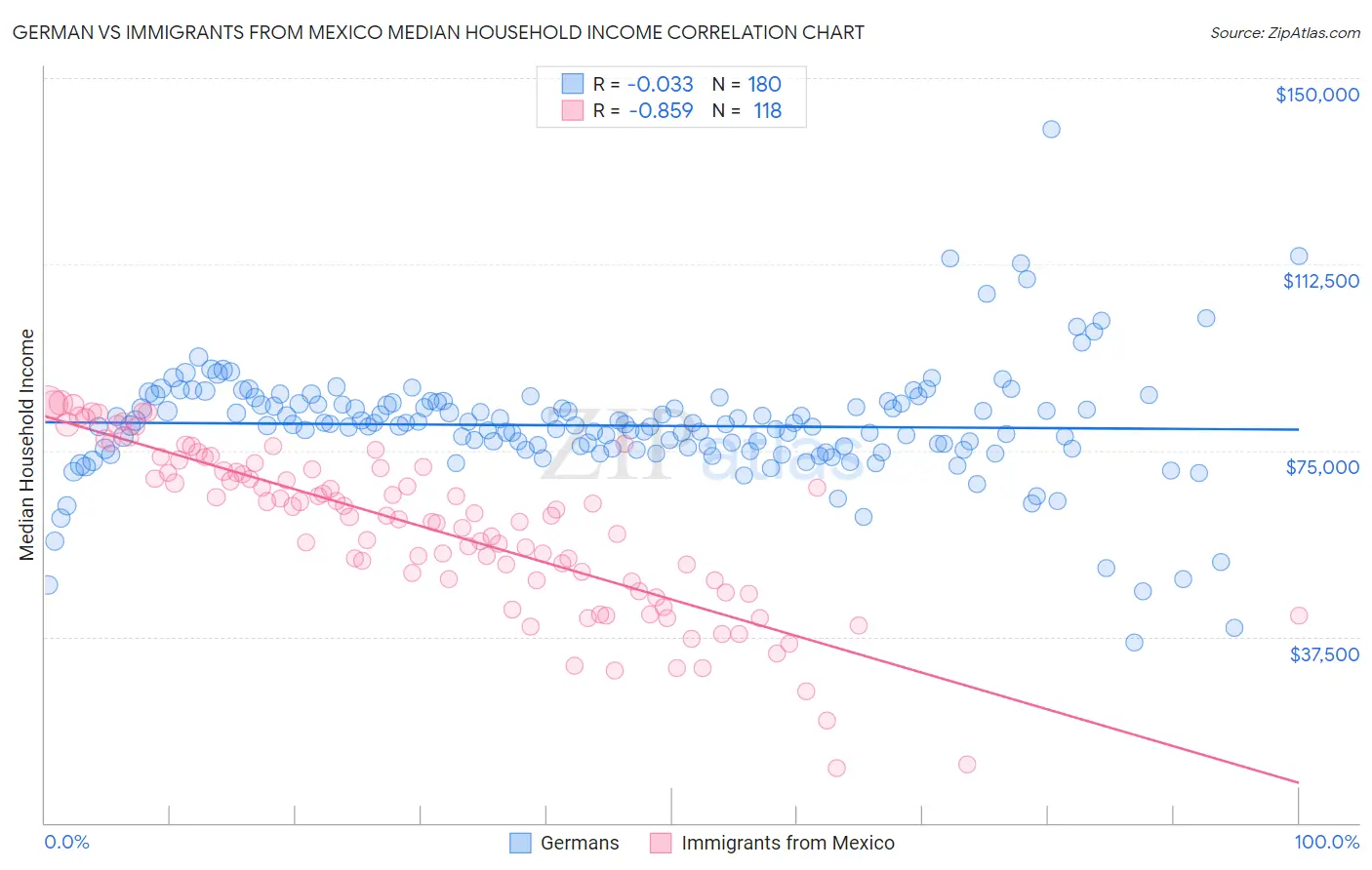 German vs Immigrants from Mexico Median Household Income