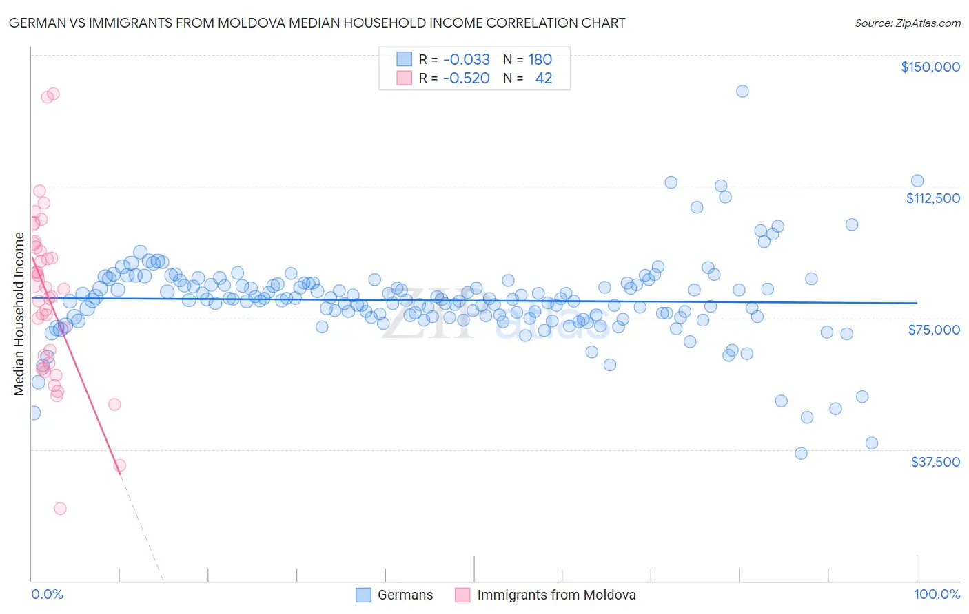 German vs Immigrants from Moldova Median Household Income