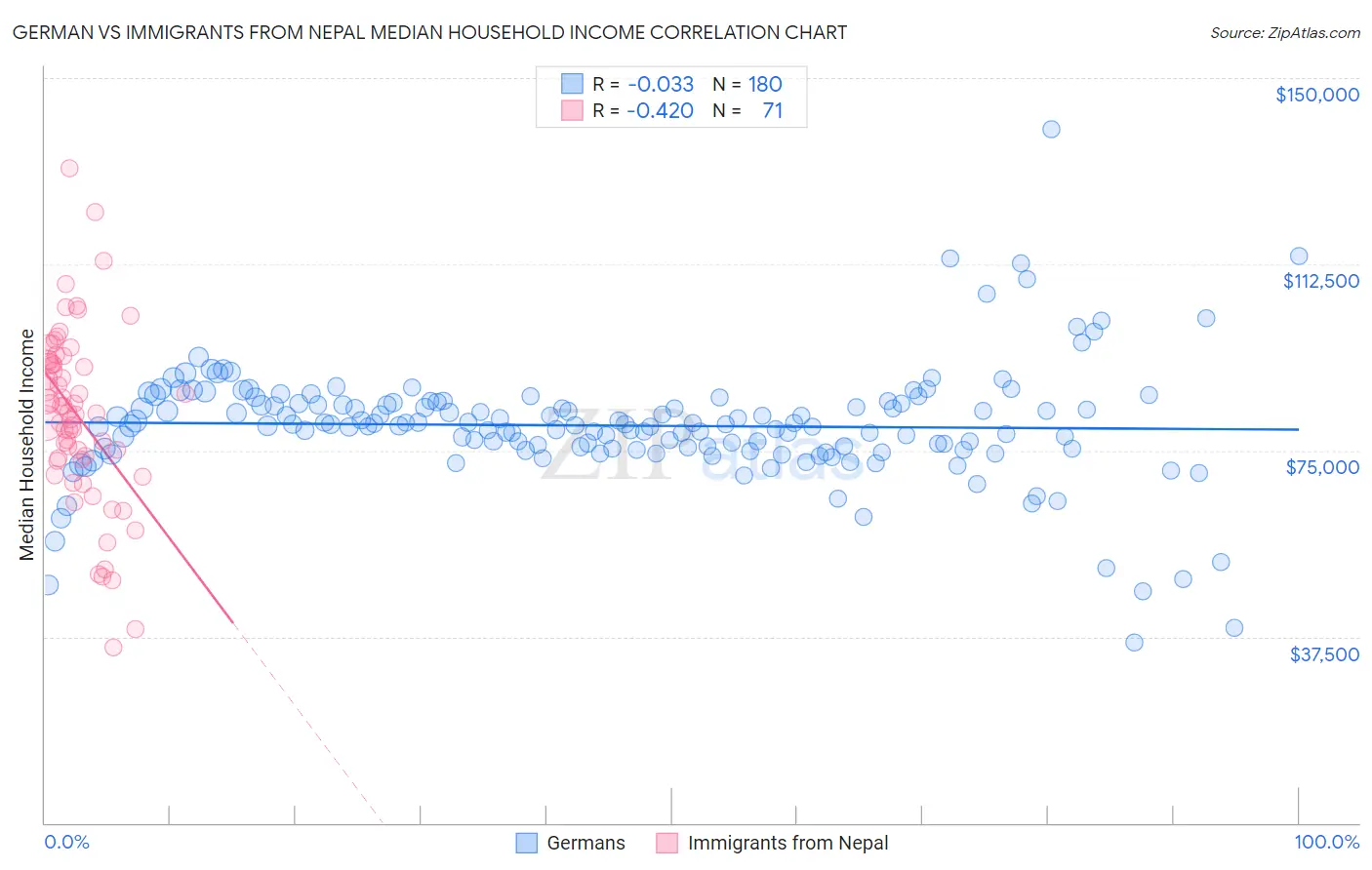 German vs Immigrants from Nepal Median Household Income