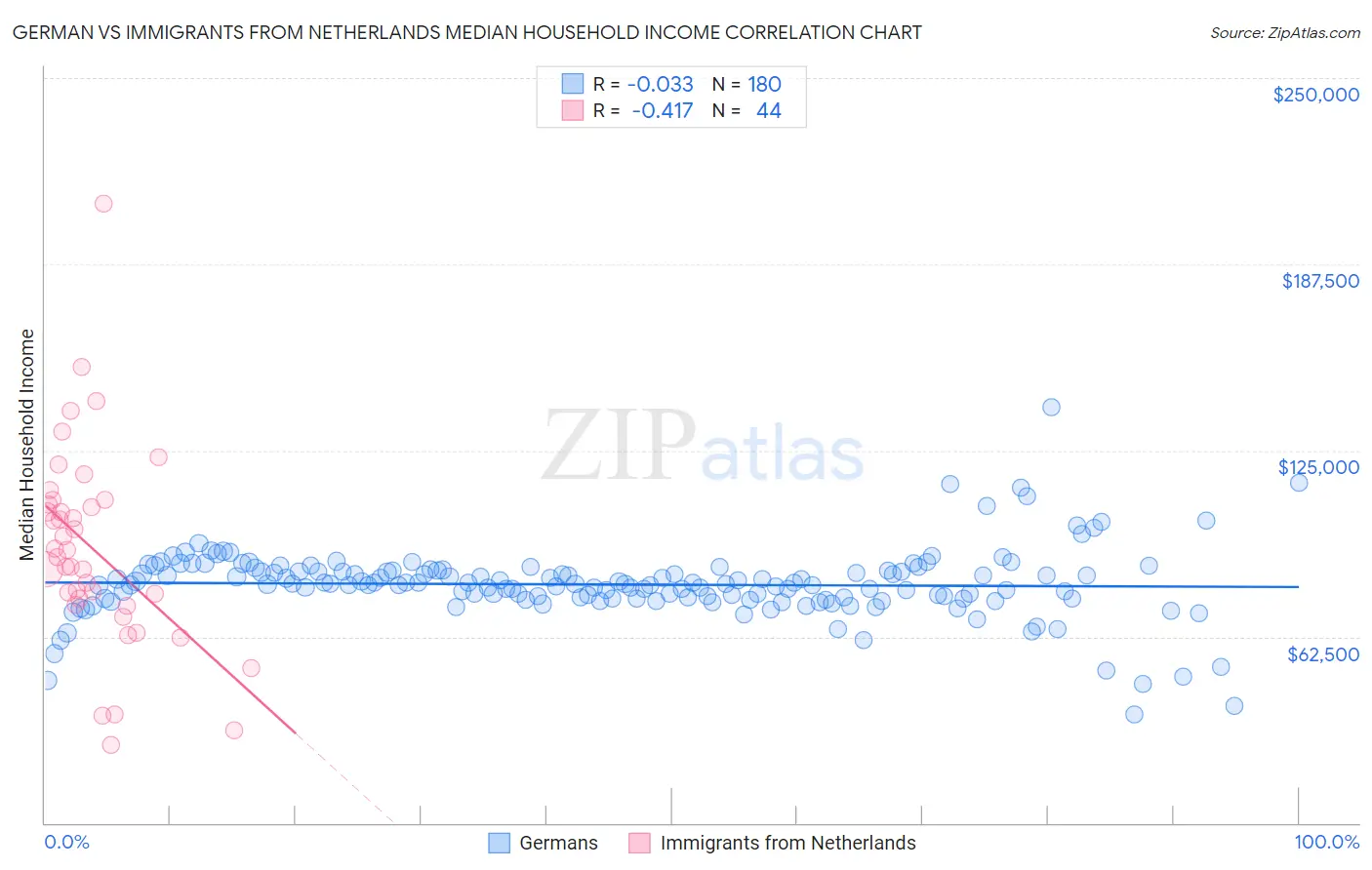 German vs Immigrants from Netherlands Median Household Income