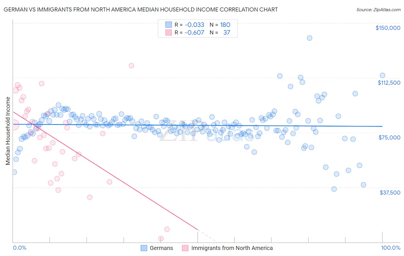 German vs Immigrants from North America Median Household Income