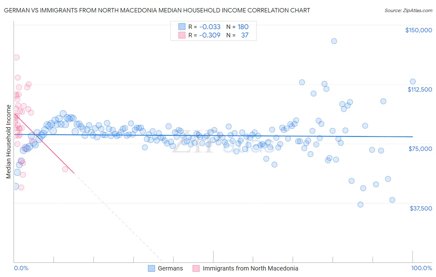 German vs Immigrants from North Macedonia Median Household Income