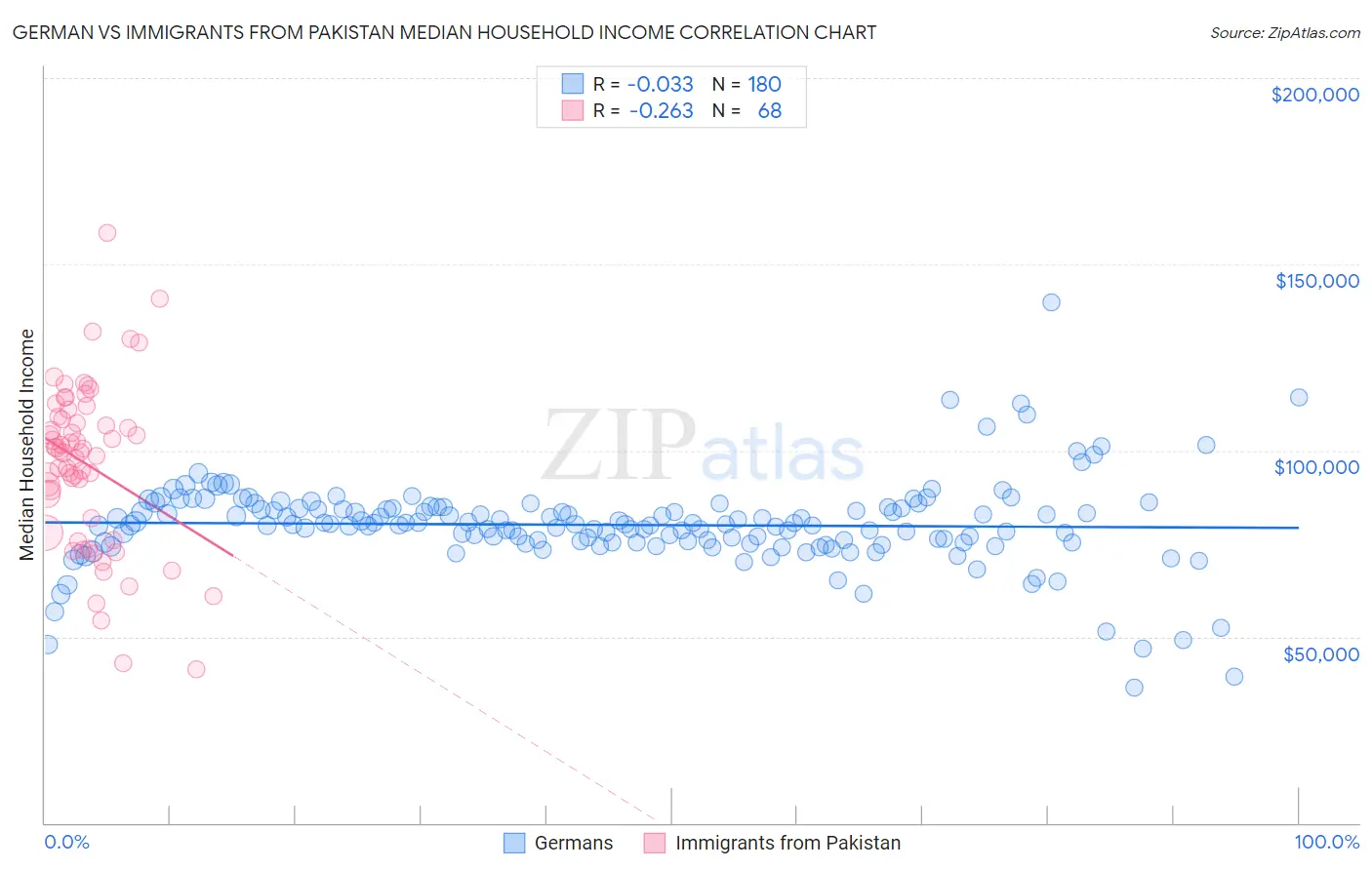 German vs Immigrants from Pakistan Median Household Income