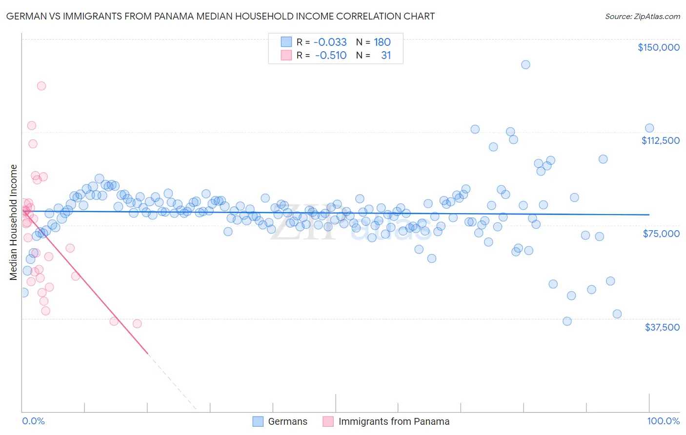 German vs Immigrants from Panama Median Household Income