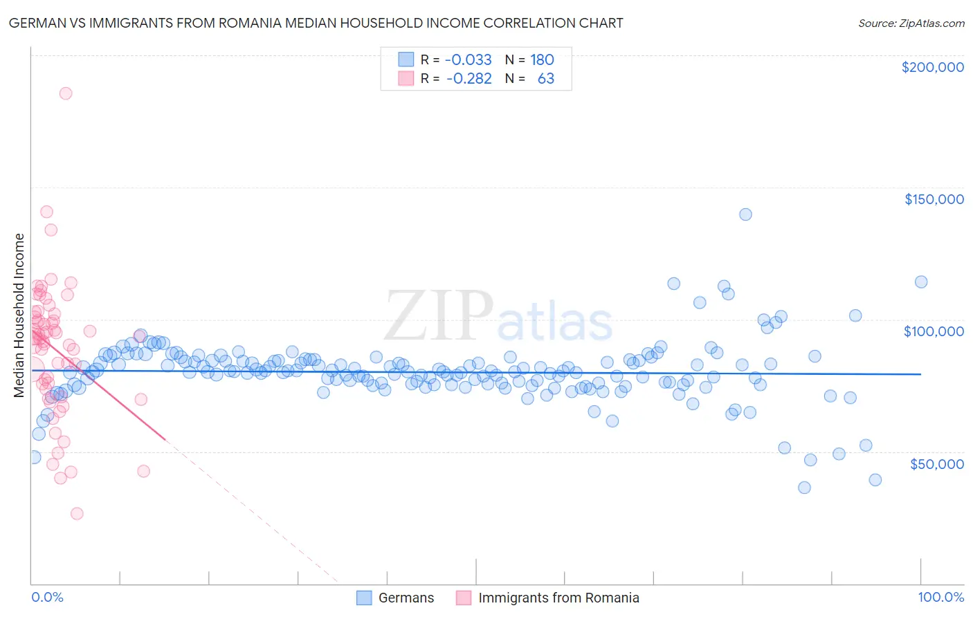 German vs Immigrants from Romania Median Household Income