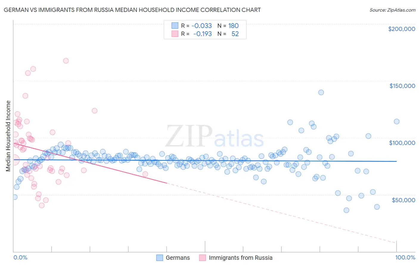 German vs Immigrants from Russia Median Household Income