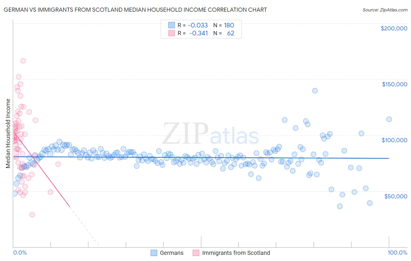 German vs Immigrants from Scotland Median Household Income