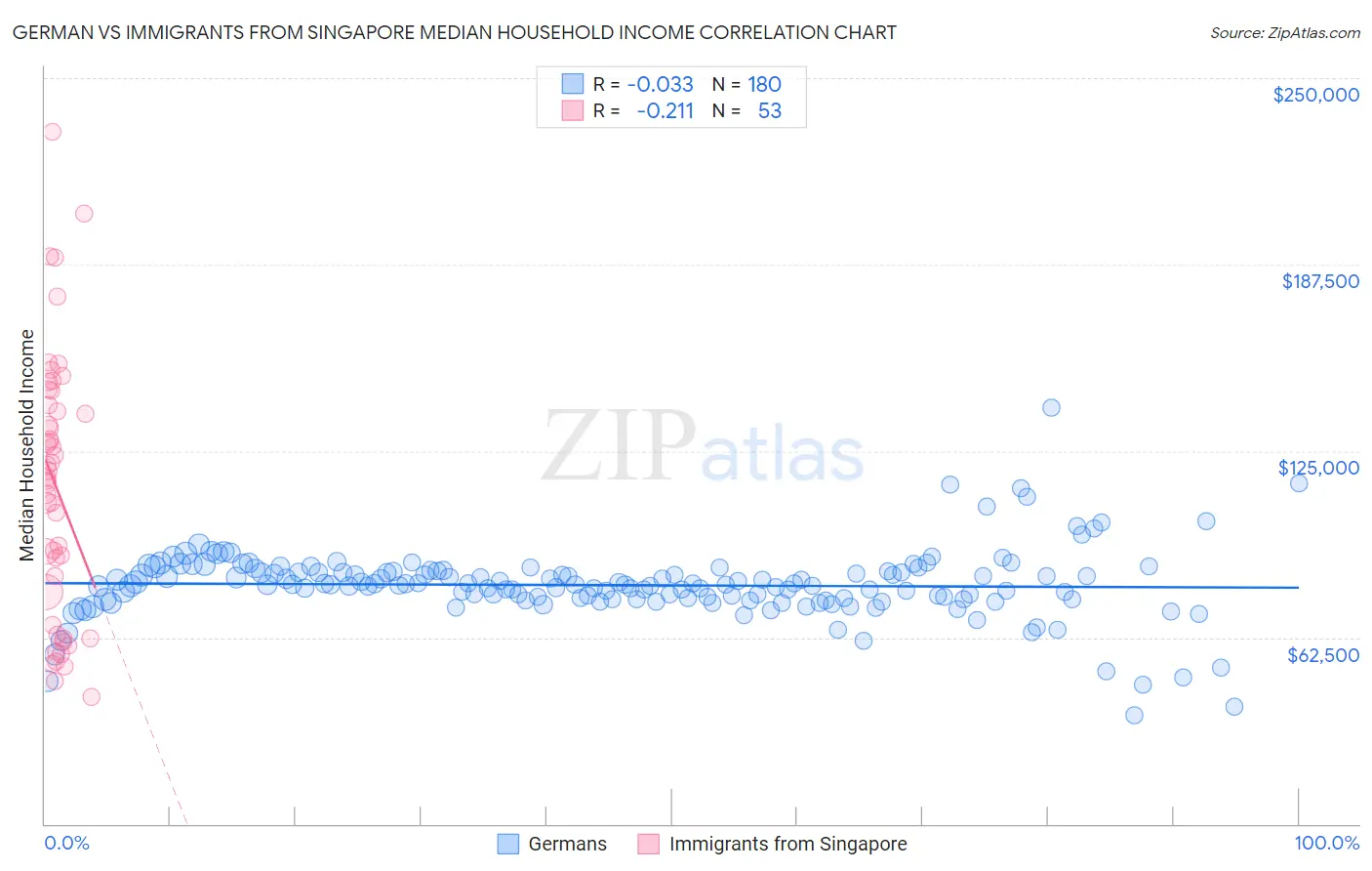 German vs Immigrants from Singapore Median Household Income