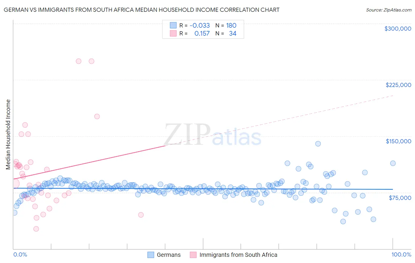 German vs Immigrants from South Africa Median Household Income