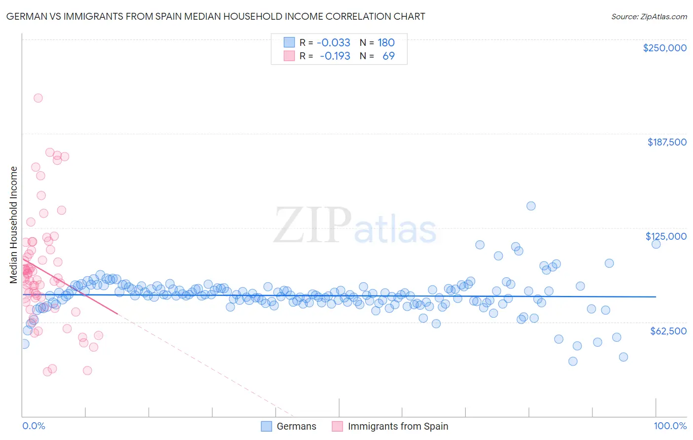 German vs Immigrants from Spain Median Household Income
