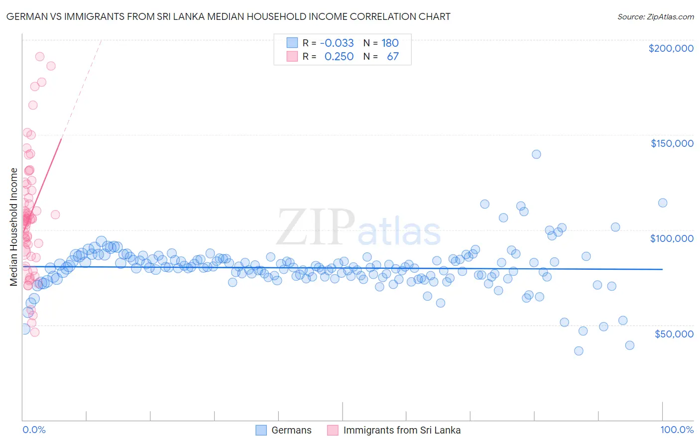 German vs Immigrants from Sri Lanka Median Household Income