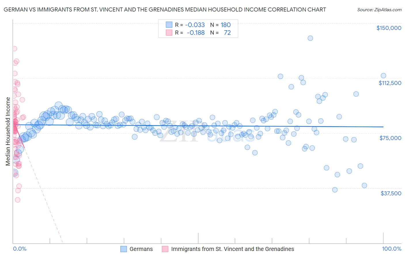 German vs Immigrants from St. Vincent and the Grenadines Median Household Income