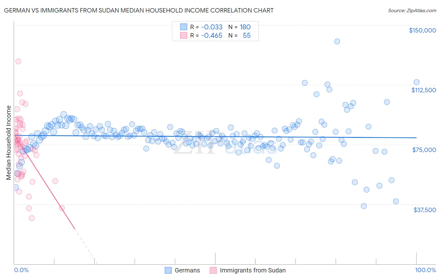 German vs Immigrants from Sudan Median Household Income