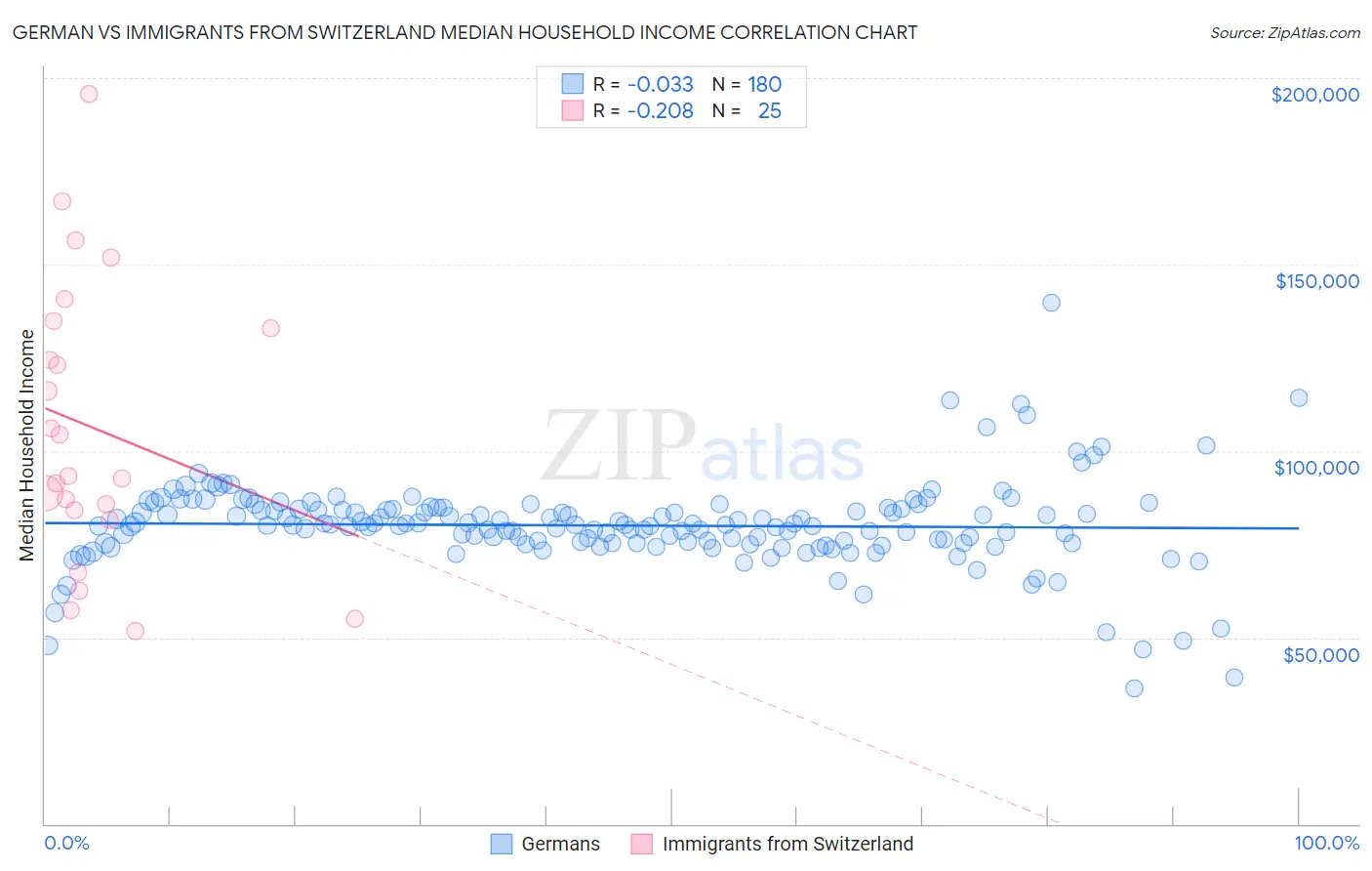 German vs Immigrants from Switzerland Median Household Income