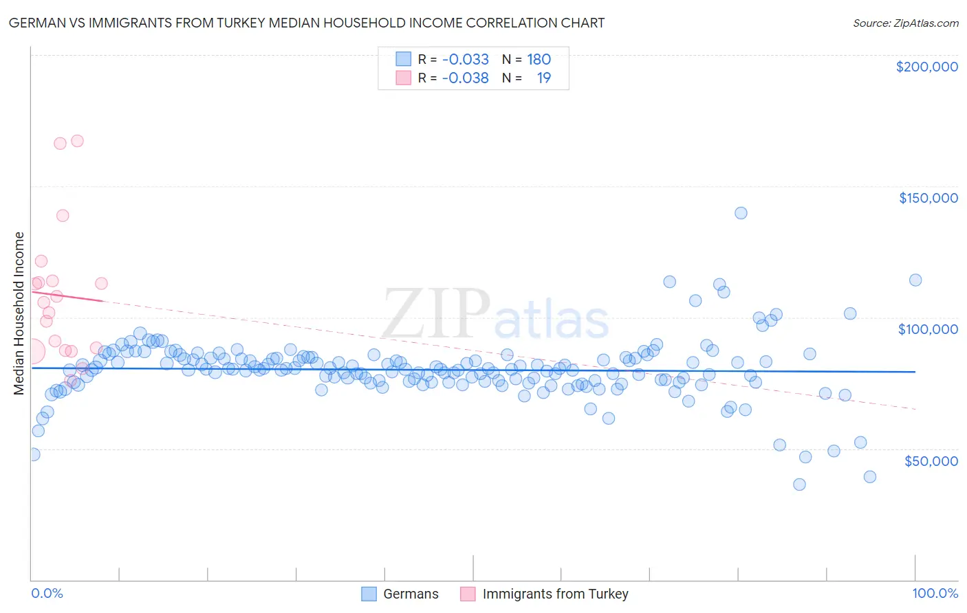 German vs Immigrants from Turkey Median Household Income