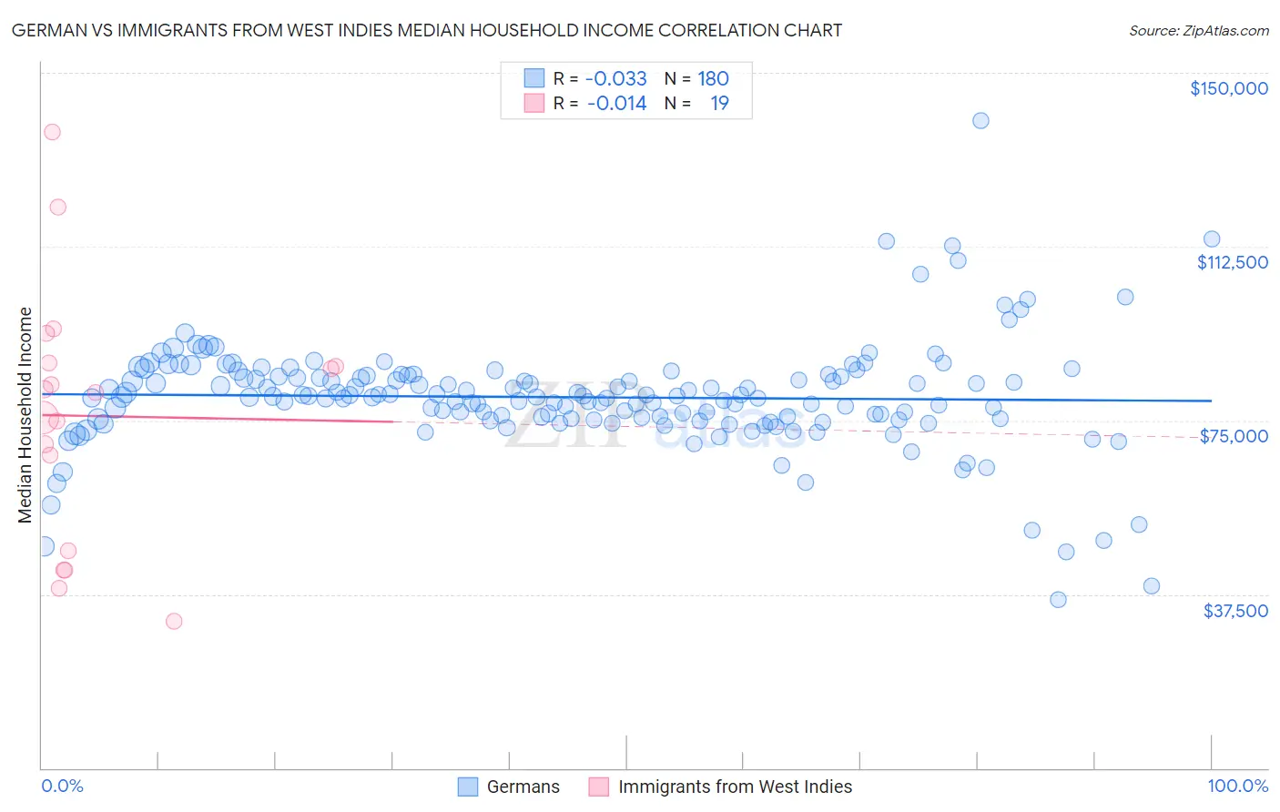 German vs Immigrants from West Indies Median Household Income