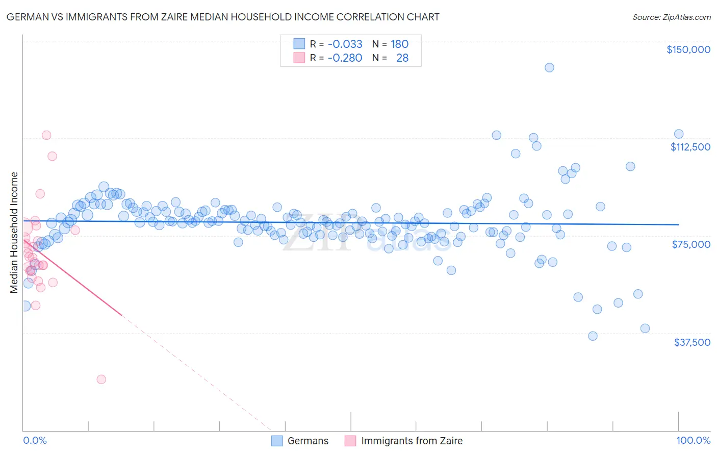 German vs Immigrants from Zaire Median Household Income