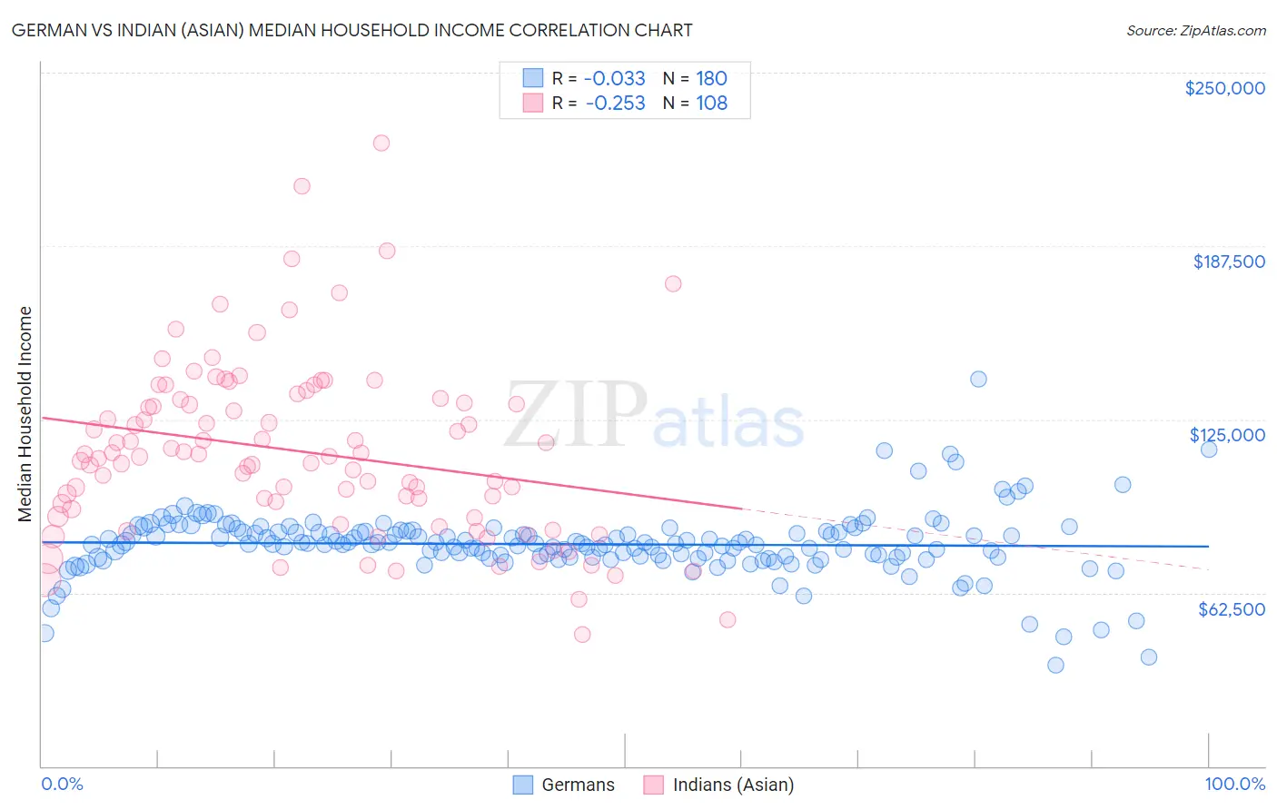 German vs Indian (Asian) Median Household Income