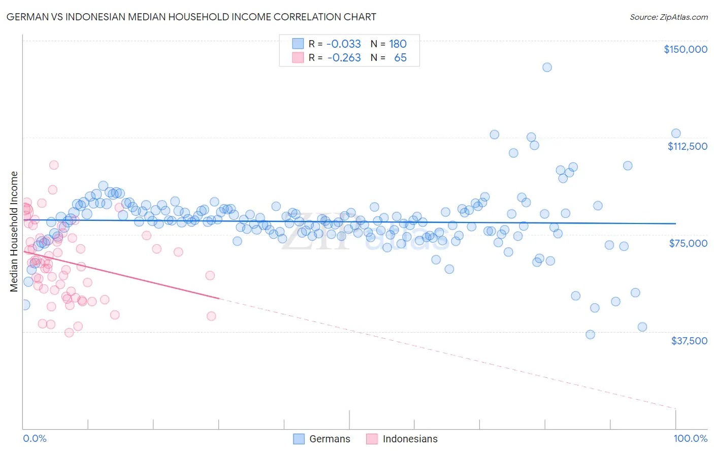 German vs Indonesian Median Household Income