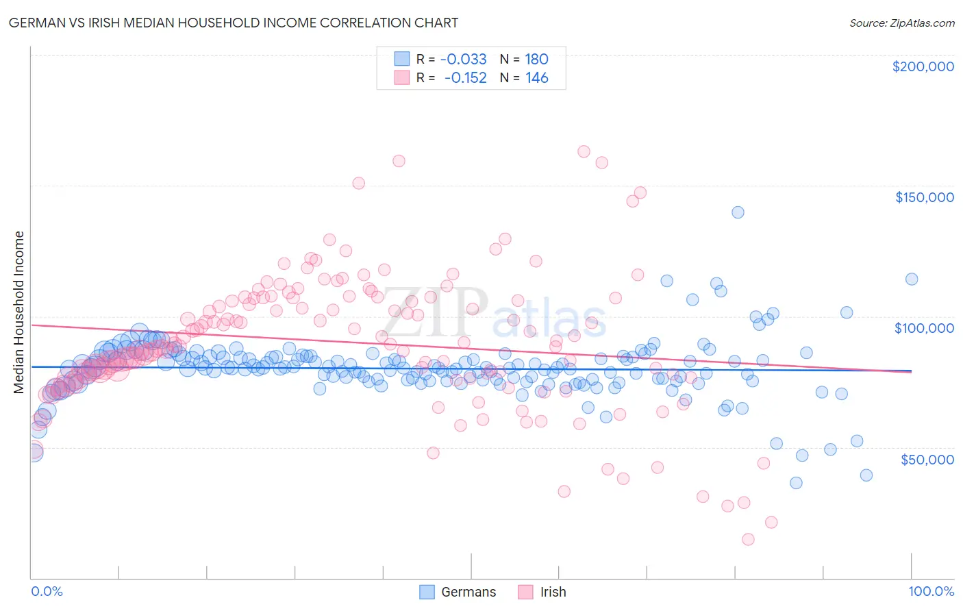 German vs Irish Median Household Income
