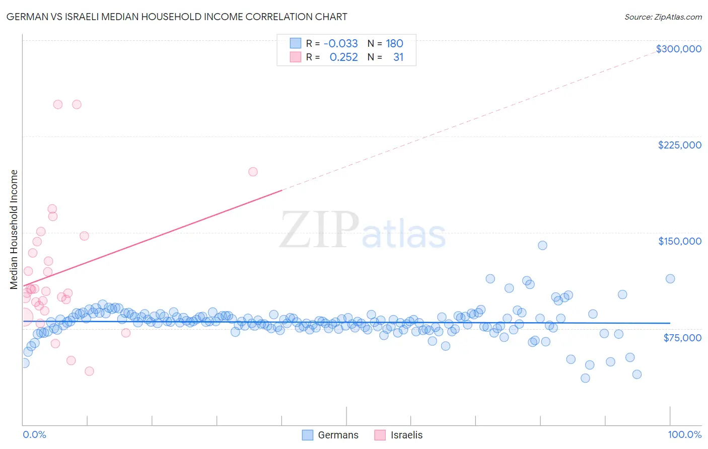 German vs Israeli Median Household Income