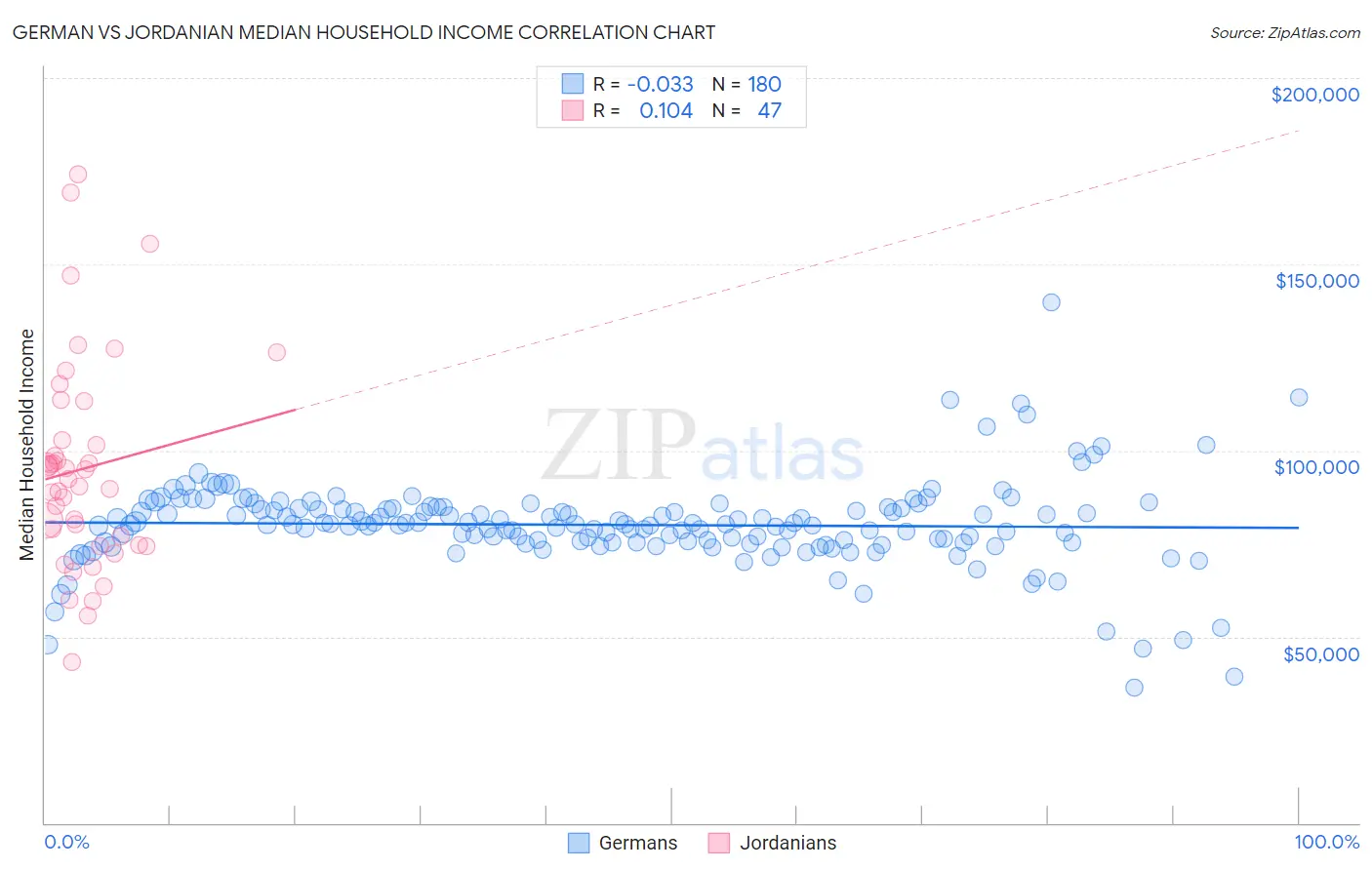 German vs Jordanian Median Household Income