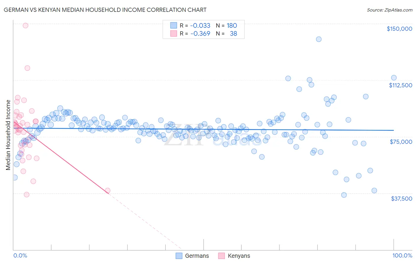 German vs Kenyan Median Household Income
