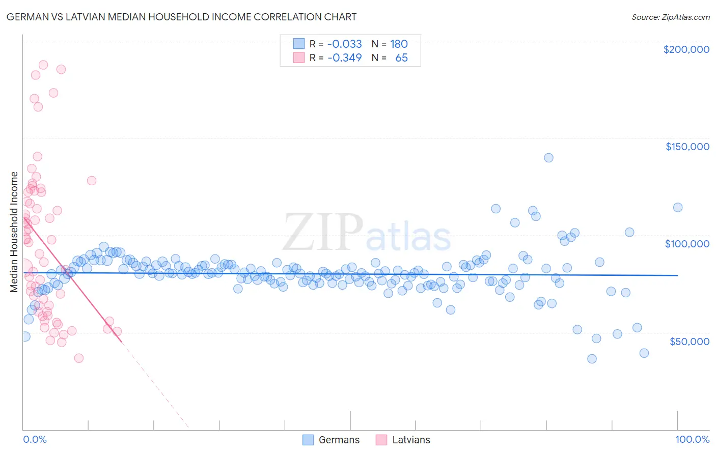 German vs Latvian Median Household Income