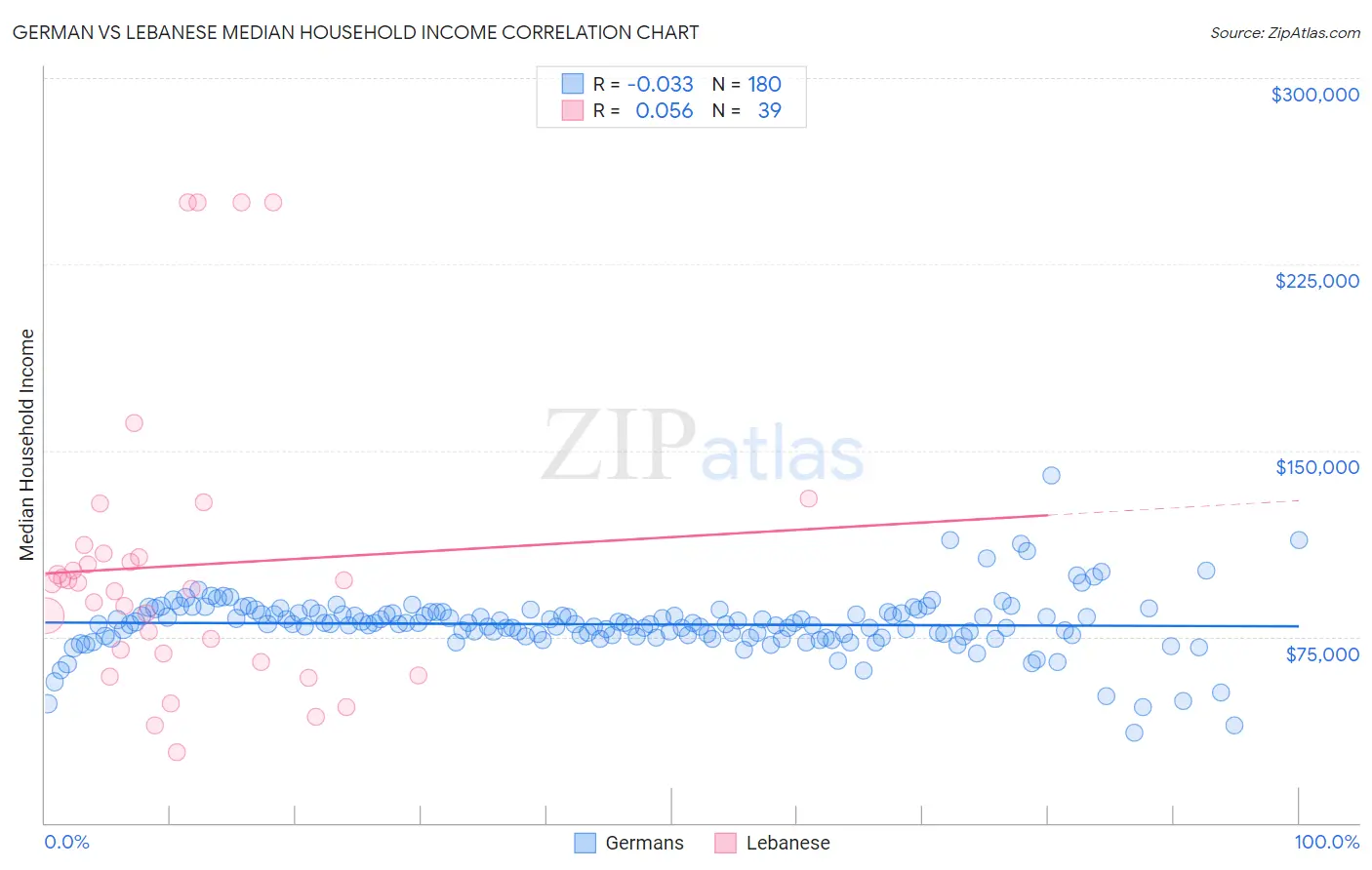 German vs Lebanese Median Household Income