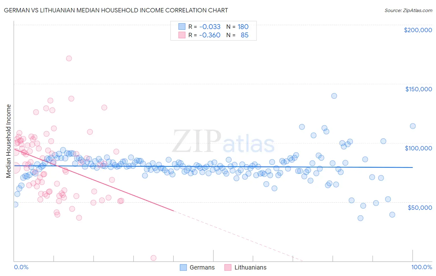 German vs Lithuanian Median Household Income