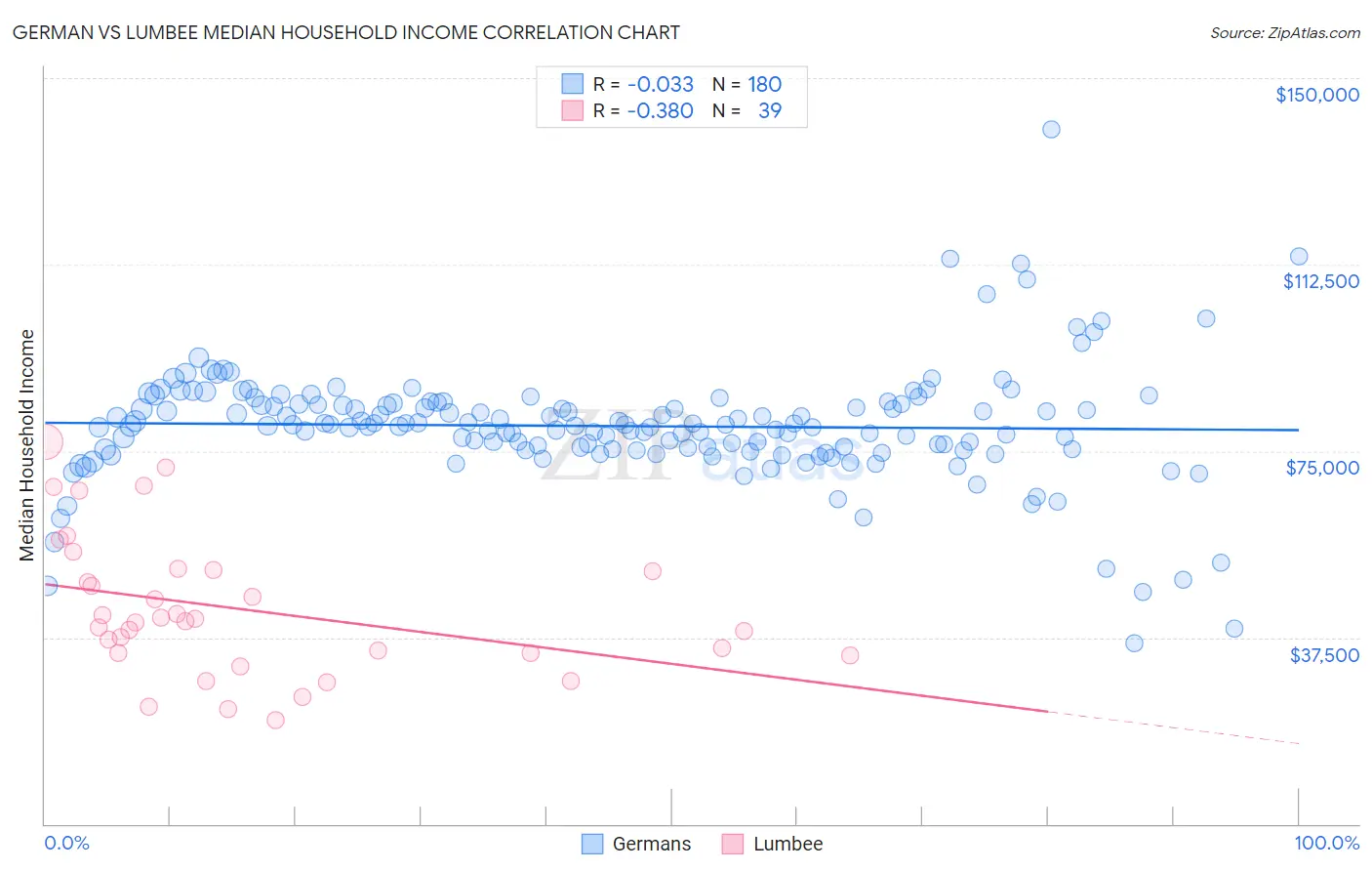 German vs Lumbee Median Household Income