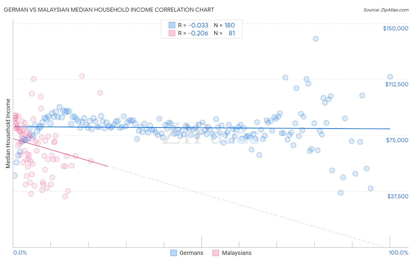 German vs Malaysian Median Household Income